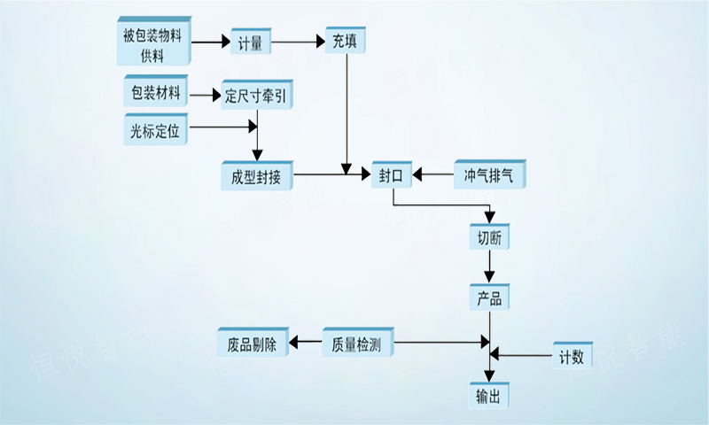 調味品顆粒草莓视频在线观看入口工作流程